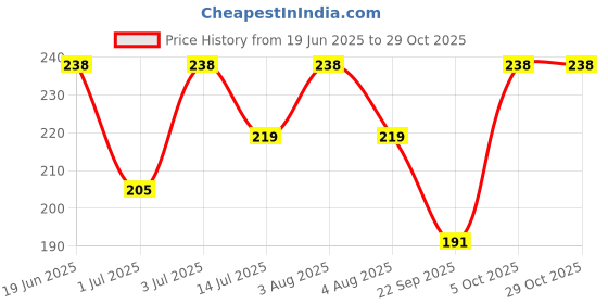 flipkart.com treasurelook Women Solid Black Track Pants treasurelook Price History Graph from 19 Jun 2025 to 29 Oct 2025