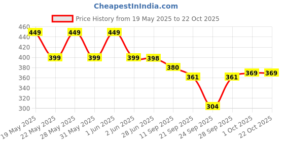 flipkart.com progeny Women Solid Black Track Pants progeny Price History Graph from 19 May 2025 to 21 Oct 2025