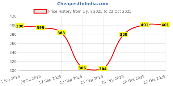 flipkart.com nexstep Women Solid Black Track Pants nexstep Price History Graph from 1 Jun 2025 to 21 Oct 2025
