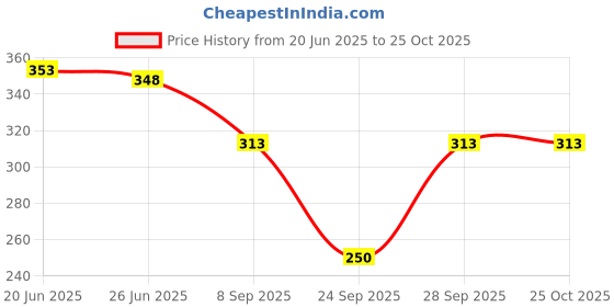 flipkart.com crown king garments Women Solid Black Track Pants crown king garments Price History Graph from 20 Jun 2025 to 24 Oct 2025