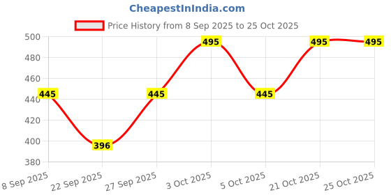 flipkart.com color capital Women Solid Black Track Pants color capital Price History Graph from 8 Sep 2025 to 21 Oct 2025