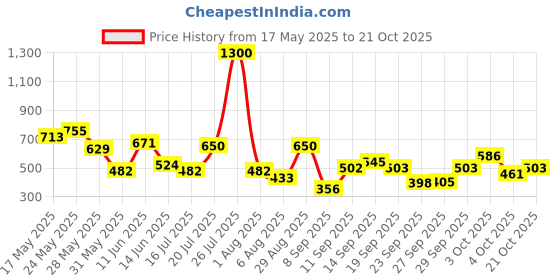 flipkart.com killer Women Solid Black Track Pants killer Price History Graph from 17 May 2025 to 21 Oct 2025