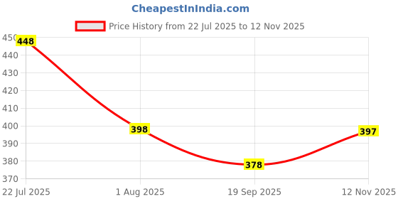 flipkart.com dockstreet Women Solid Black Track Pants dockstreet Price History Graph from 22 Jul 2025 to 12 Nov 2025
