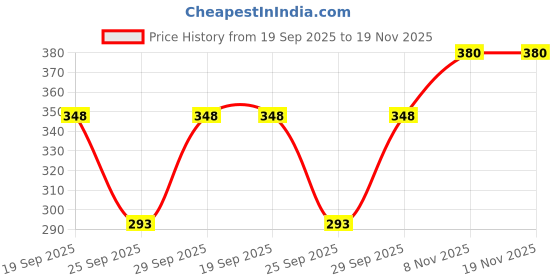 flipkart.com progeny Women Solid Black Track Pants progeny Price History Graph from 19 Sep 2025 to 18 Nov 2025
