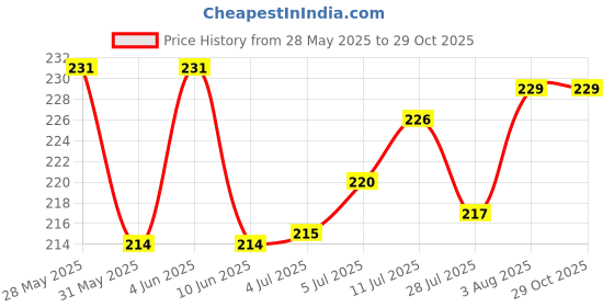 flipkart.com treasurelook Women Solid Black Track Pants treasurelook Price History Graph from 28 May 2025 to 29 Oct 2025