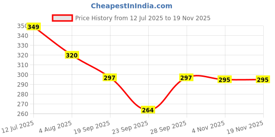 flipkart.com progeny Women Solid Black Track Pants progeny Price History Graph from 12 Jul 2025 to 18 Nov 2025