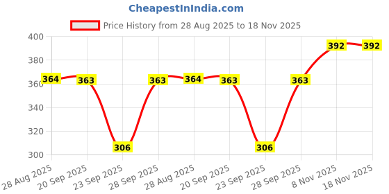 flipkart.com dockstreet Women Solid Black Track Pants dockstreet Price History Graph from 28 Aug 2025 to 17 Nov 2025