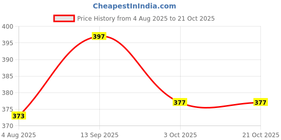flipkart.com dockstreet Women Solid Black Track Pants dockstreet Price History Graph from 4 Aug 2025 to 21 Oct 2025