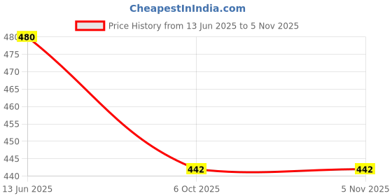 flipkart.com white moon Women Solid Black Track Pants white moon Price History Graph from 13 Jun 2025 to 3 Nov 2025