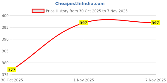 flipkart.com dockstreet Women Solid Black Track Pants dockstreet Price History Graph from 30 Oct 2025 to 2 Nov 2025