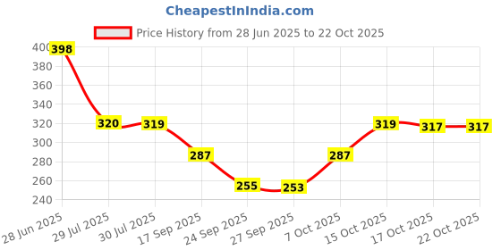 flipkart.com progeny Women Solid Black Track Pants progeny Price History Graph from 28 Jun 2025 to 21 Oct 2025