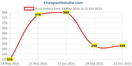 flipkart.com cosvos Women Solid Black Track Pants cosvos Price History Graph from 24 May 2025 to 21 Oct 2025