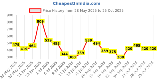 flipkart.com hrx by hrithik roshan Women Solid Black Track Pants hrx by hrithik roshan Price History Graph from 28 May 2025 to 25 Oct 2025