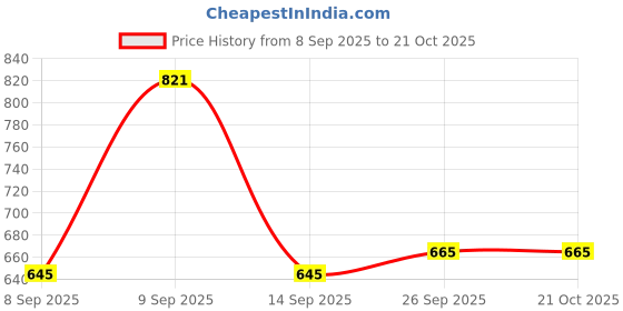 flipkart.com alan jones Women Solid Black Track Pants alan jones Price History Graph from 8 Sep 2025 to 21 Oct 2025