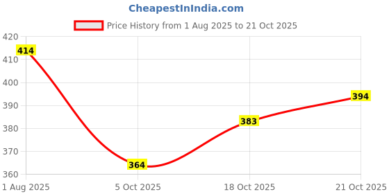 flipkart.com nexsus apparels Women Solid Black Track Pants nexsus apparels Price History Graph from 1 Aug 2025 to 21 Oct 2025