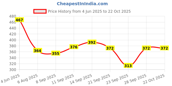 flipkart.com dockstreet Women Solid Black Track Pants dockstreet Price History Graph from 4 Jun 2025 to 21 Oct 2025
