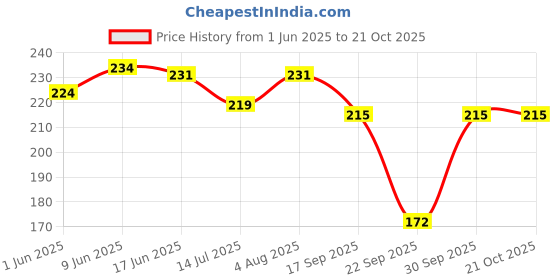 flipkart.com tygerstyle Women Solid Black Track Pants tygerstyle Price History Graph from 1 Jun 2025 to 21 Oct 2025