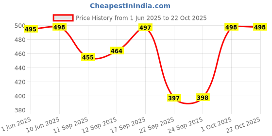 flipkart.com baystreet Women Solid Black Track Pants baystreet Price History Graph from 1 Jun 2025 to 22 Oct 2025