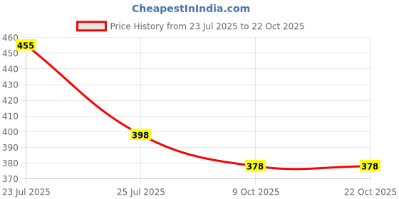 flipkart.com dockstreet Women Solid Black Track Pants dockstreet Price History Graph from 23 Jul 2025 to 22 Oct 2025