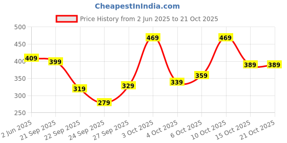 flipkart.com tokyo talkies Women Solid Black Track Pants tokyo talkies Price History Graph from 2 Jun 2025 to 21 Oct 2025