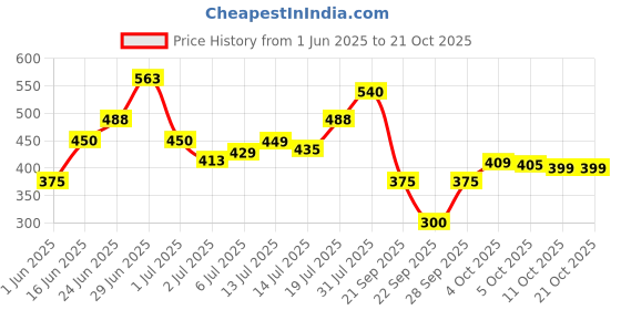 flipkart.com lyra Women Solid Black Track Pants lyra Price History Graph from 1 Jun 2025 to 21 Oct 2025