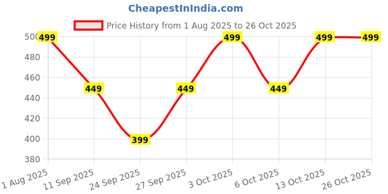 flipkart.com hrx by hrithik roshan Women Solid Black Track Pants hrx by hrithik roshan Price History Graph from 1 Aug 2025 to 25 Oct 2025