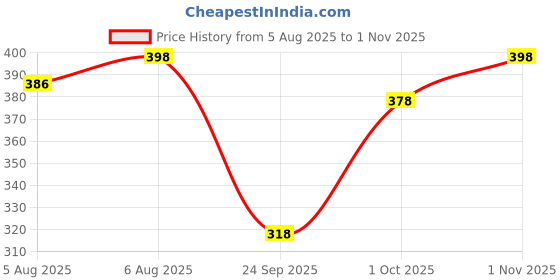 flipkart.com dockstreet Women Solid Black Track Pants dockstreet Price History Graph from 5 Aug 2025 to 1 Nov 2025