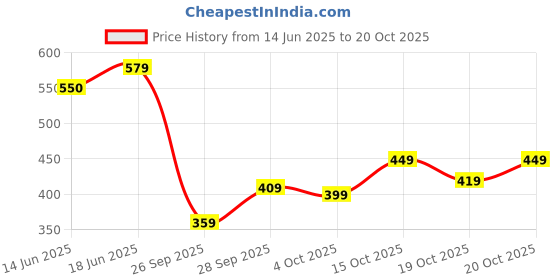 flipkart.com tokyo talkies Women Solid Black Track Pants tokyo talkies Price History Graph from 14 Jun 2025 to 20 Oct 2025