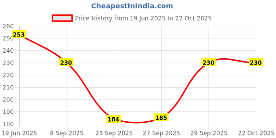 flipkart.com clothina Women Solid Black Track Pants clothina Price History Graph from 19 Jun 2025 to 21 Oct 2025
