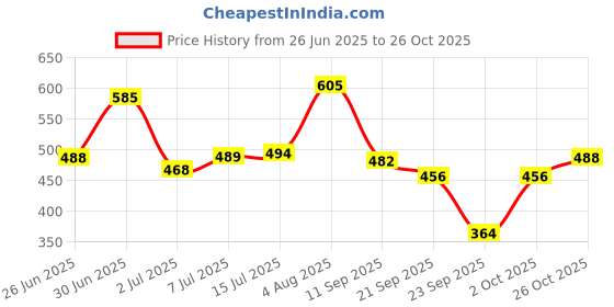 flipkart.com lyra Women Solid Black Track Pants lyra Price History Graph from 26 Jun 2025 to 26 Oct 2025