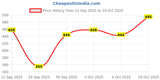 flipkart.com kotty Women Solid Black Track Pants kotty Price History Graph from 11 Sep 2025 to 19 Oct 2025