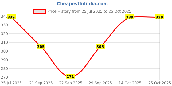 flipkart.com dywer Women Solid Black Track Pants dywer Price History Graph from 25 Jul 2025 to 22 Oct 2025