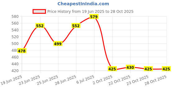 flipkart.com hrx by hrithik roshan Women Solid Black Track Pants hrx by hrithik roshan Price History Graph from 19 Jun 2025 to 28 Oct 2025