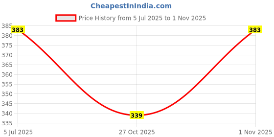 flipkart.com stockton Women Solid Black Track Pants stockton Price History Graph from 5 Jul 2025 to 1 Nov 2025