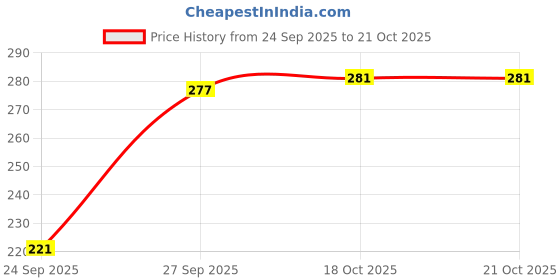 flipkart.com deslizar Women Solid Black Track Pants deslizar Price History Graph from 24 Sep 2025 to 21 Oct 2025