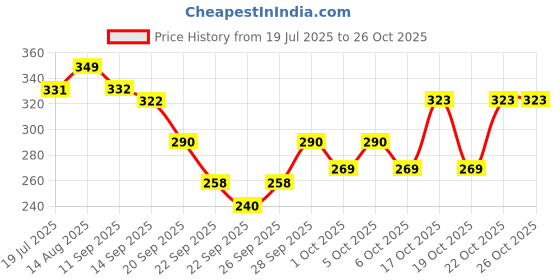 flipkart.com avni enterprisesa Women Solid Black Track Pants avni enterprisesa Price History Graph from 19 Jul 2025 to 25 Oct 2025