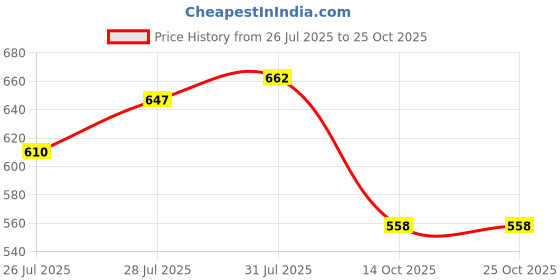 flipkart.com hrx by hrithik roshan Women Solid Black Track Pants hrx by hrithik roshan Price History Graph from 26 Jul 2025 to 25 Oct 2025