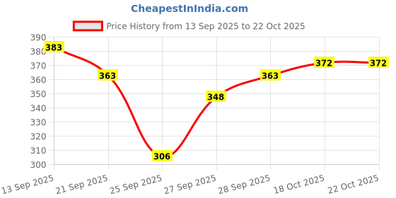flipkart.com dockstreet Women Solid Black Track Pants dockstreet Price History Graph from 13 Sep 2025 to 21 Oct 2025