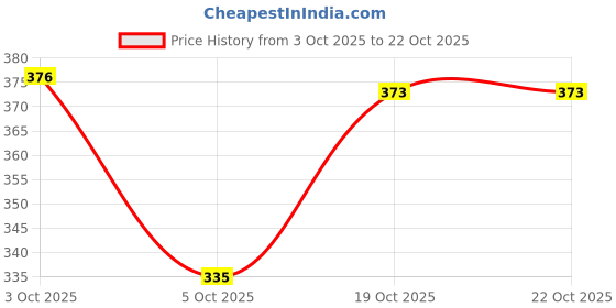 flipkart.com lveorch Women Solid Black Track Pants lveorch Price History Graph from 3 Oct 2025 to 19 Oct 2025