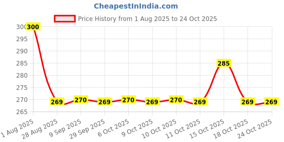 flipkart.com clothcraftersco Women Solid Black Track Pants clothcraftersco Price History Graph from 1 Aug 2025 to 23 Oct 2025