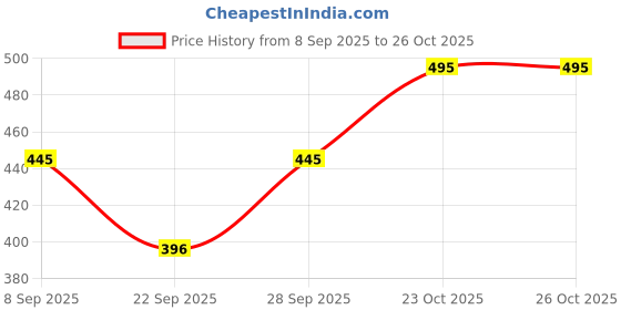 flipkart.com color capital Women Solid Black Track Pants color capital Price History Graph from 8 Sep 2025 to 25 Oct 2025