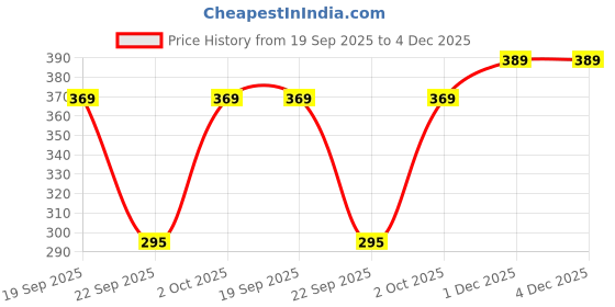 flipkart.com nexsus apparels Women Solid Black Track Pants nexsus apparels Price History Graph from 19 Sep 2025 to 4 Dec 2025