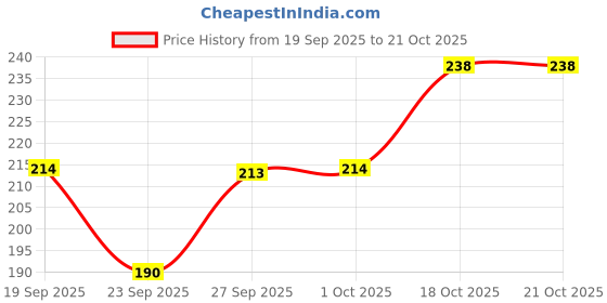 flipkart.com nance store Women Solid Black Track Pants nance store Price History Graph from 19 Sep 2025 to 21 Oct 2025