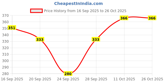 flipkart.com dockstreet Women Solid Black Track Pants dockstreet Price History Graph from 16 Sep 2025 to 25 Oct 2025