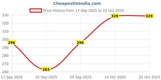 flipkart.com ivest Women Solid Black Track Pants ivest Price History Graph from 17 Sep 2025 to 21 Oct 2025