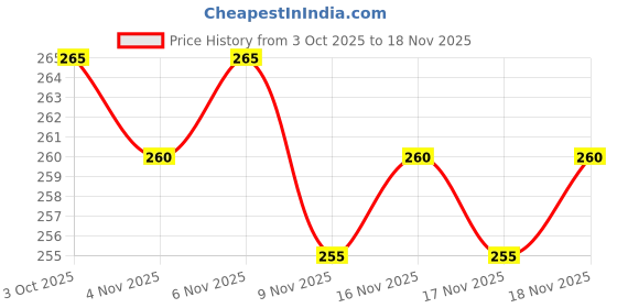 flipkart.com maygyq Women Solid Black Track Pants maygyq Price History Graph from 3 Oct 2025 to 17 Nov 2025