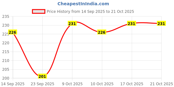 flipkart.com kiba retail Women Solid Black Track Pants kiba retail Price History Graph from 14 Sep 2025 to 21 Oct 2025