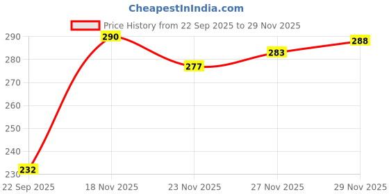 flipkart.com tt Women Solid Black Track Pants tt Price History Graph from 22 Sep 2025 to 29 Nov 2025