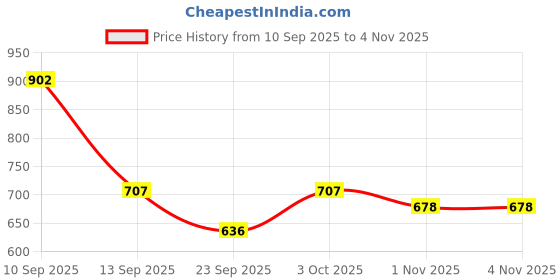 flipkart.com maniac Women Solid Black Track Pants maniac Price History Graph from 10 Sep 2025 to 3 Nov 2025
