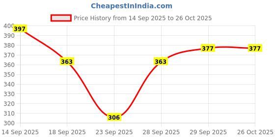 flipkart.com dockstreet Women Solid Black Track Pants dockstreet Price History Graph from 14 Sep 2025 to 25 Oct 2025
